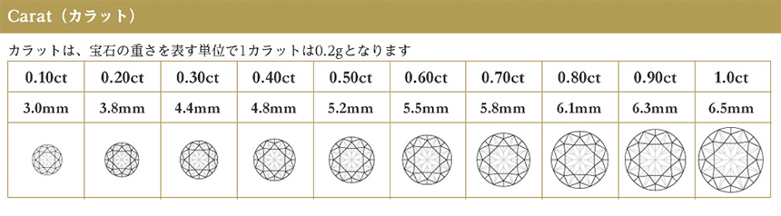 Carat（カラット）の説明表
